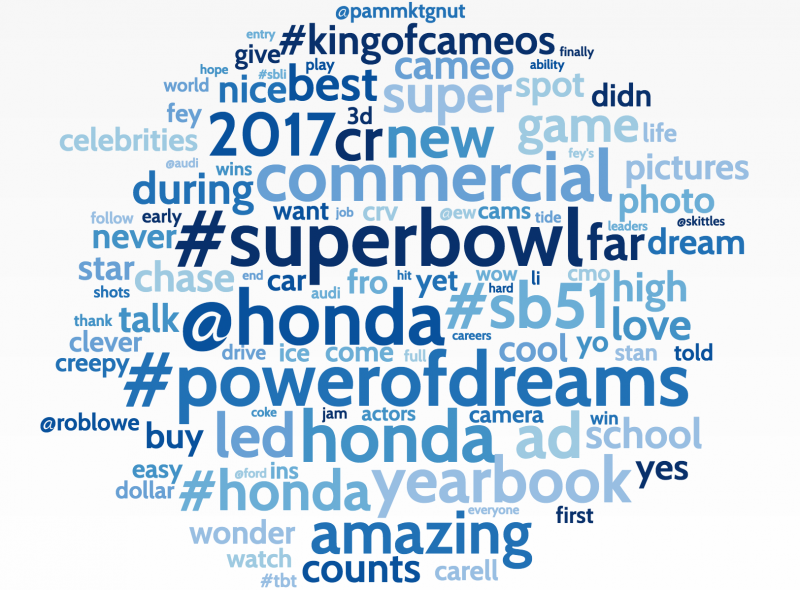 HONDA WORD CLOUD