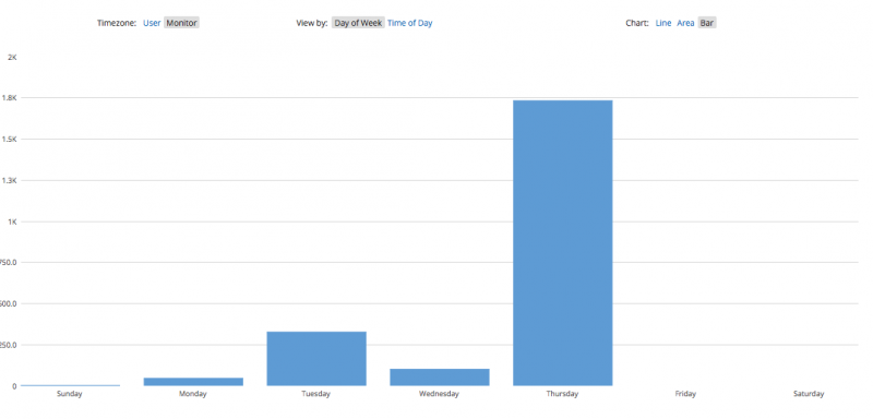 Post Chart