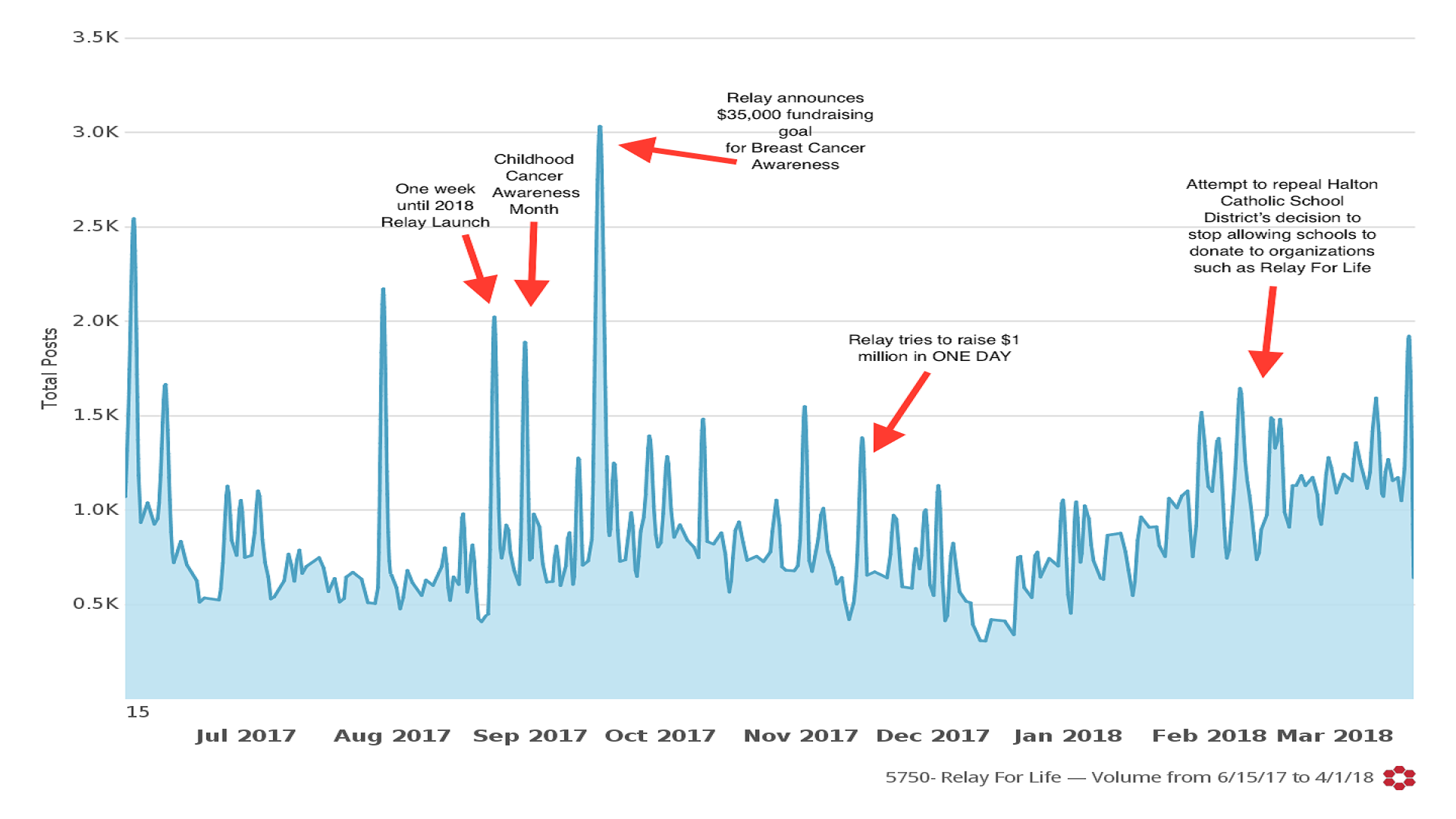 Relay For Life – Twitter analysis reveals importance of U.S holiday hashtags for increased engagement