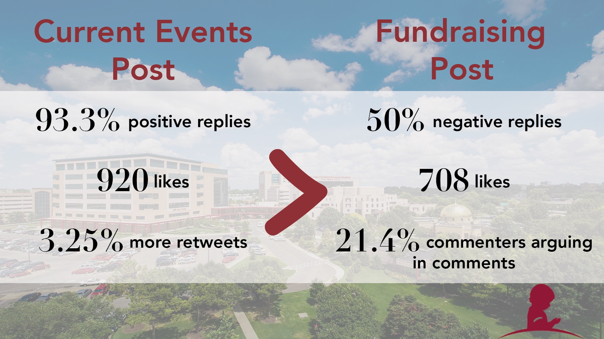 St. Jude’s – Fundraising Posts: Most need, least engagement