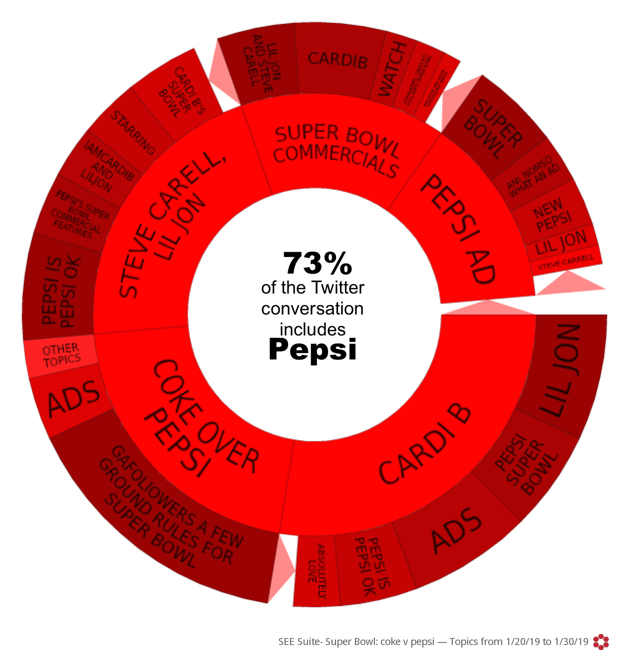 Super Bowl LIII – Fans favor Pepsi over Coca-Cola, despite home field advantage