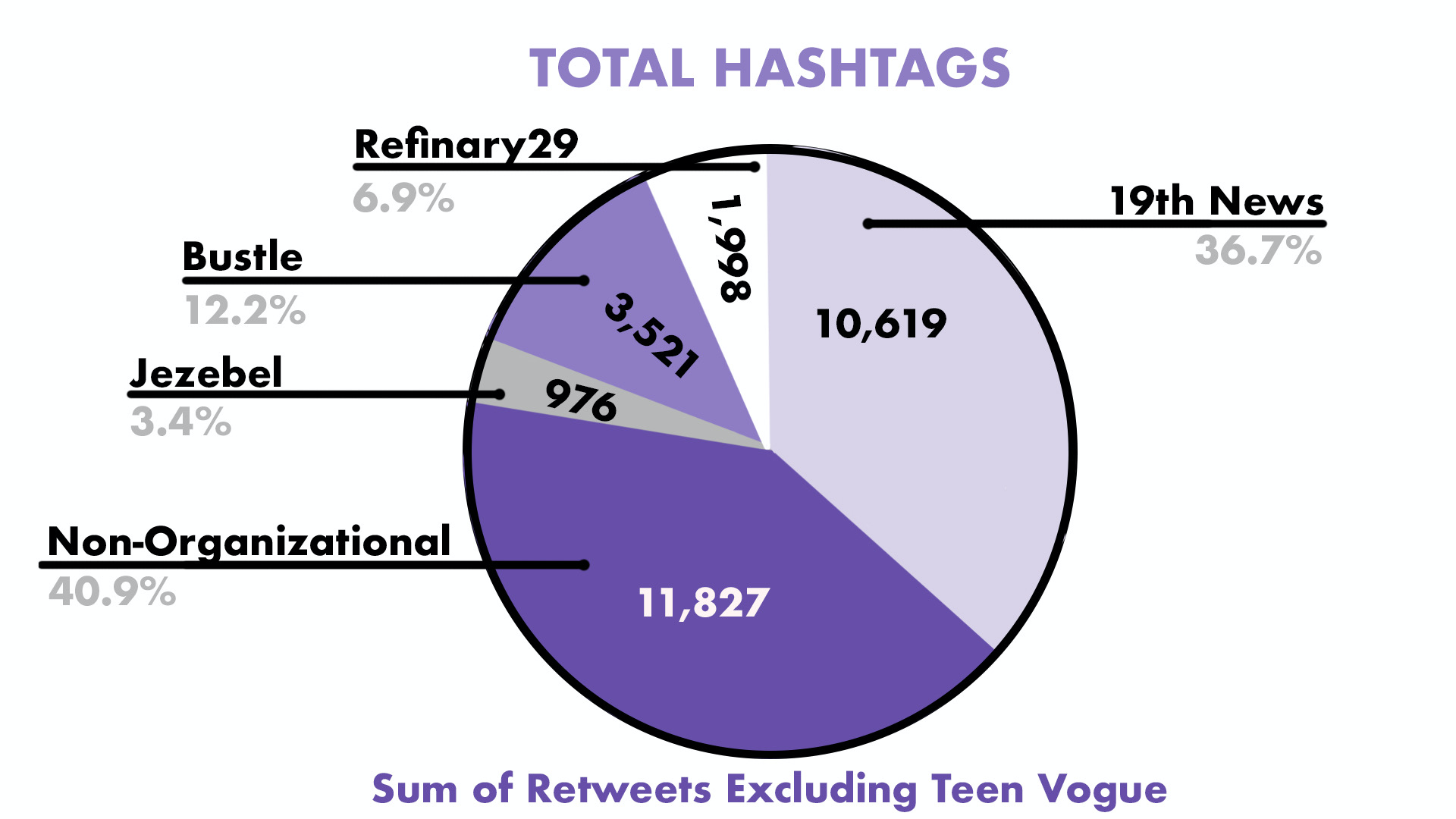 19th News Performs Well On Hashtag Engagement Compared to Its Competitors