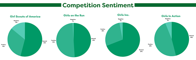 Girl Scouts of America Dominated The Overall “Social SOV”