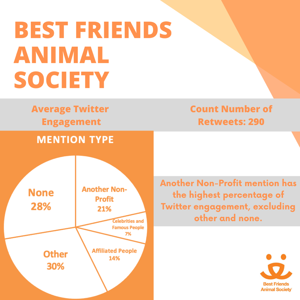 Best Friends Animal Society’s Twitter Activity