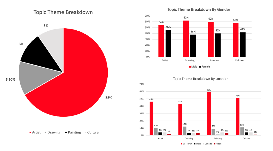 The Met Topic Conversation Analysis