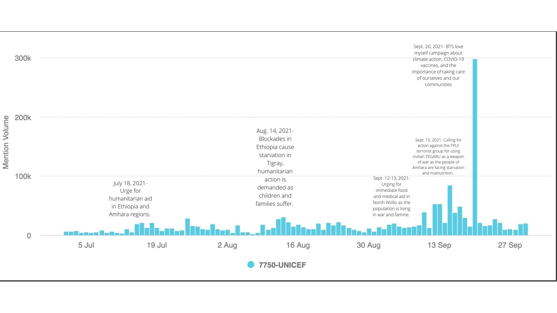 Spike Analysis of UNICEF’s Mention Volume Over Time